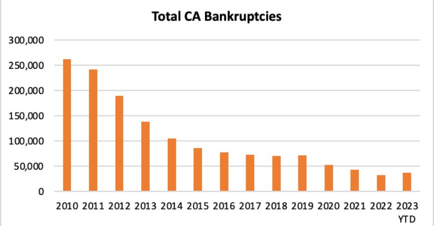 Why Are Bankruptcies Increasing?